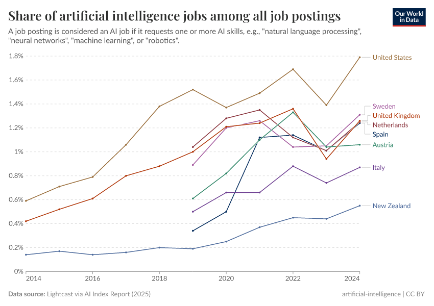 A thumbnail of the "Share of artificial intelligence jobs among all job postings" chart
