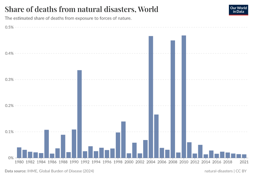 A thumbnail of the "Share of deaths from natural disasters" chart