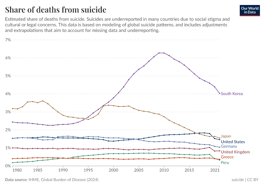 A thumbnail of the "Share of deaths from suicide" chart