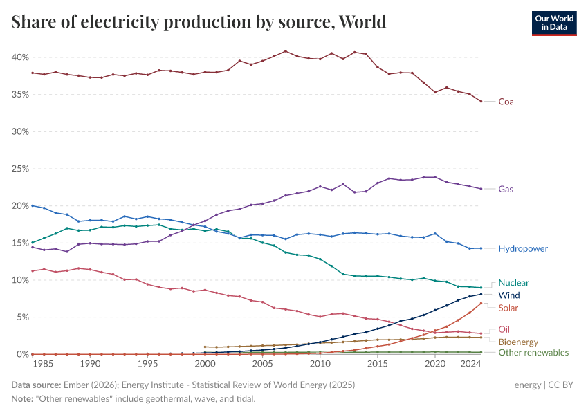 A thumbnail of the "Share of electricity production by source" chart