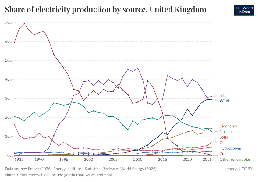 Share of electricity production by source