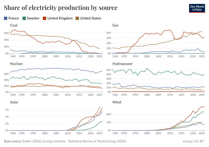 A thumbnail of the "Share of electricity production by source" chart
