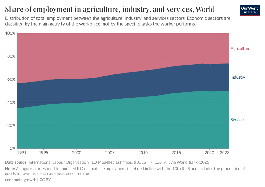 A thumbnail of the "Share of employment in agriculture, industry, and services" chart