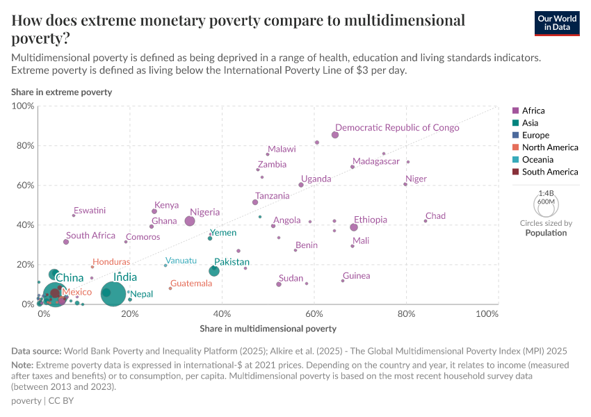 A thumbnail of the "How does extreme monetary poverty compare to multidimensional poverty?" chart