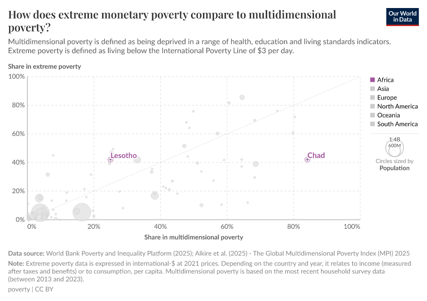 How does extreme monetary poverty compare to multidimensional poverty?