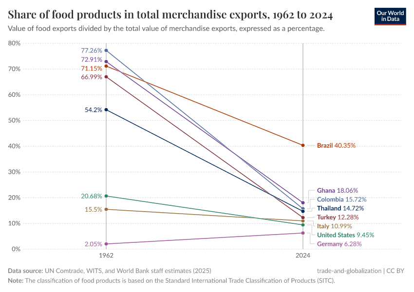 A thumbnail of the "Share of food products in total merchandise exports" chart