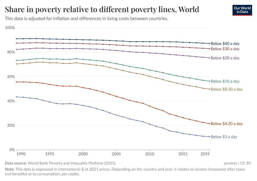 Share in poverty relative to different poverty thresholds