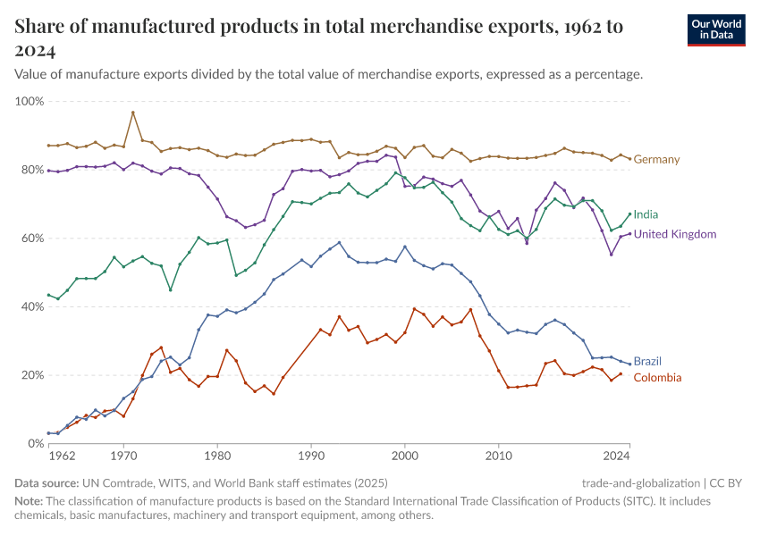 A thumbnail of the "Share of manufactures in total merchandise exports" chart
