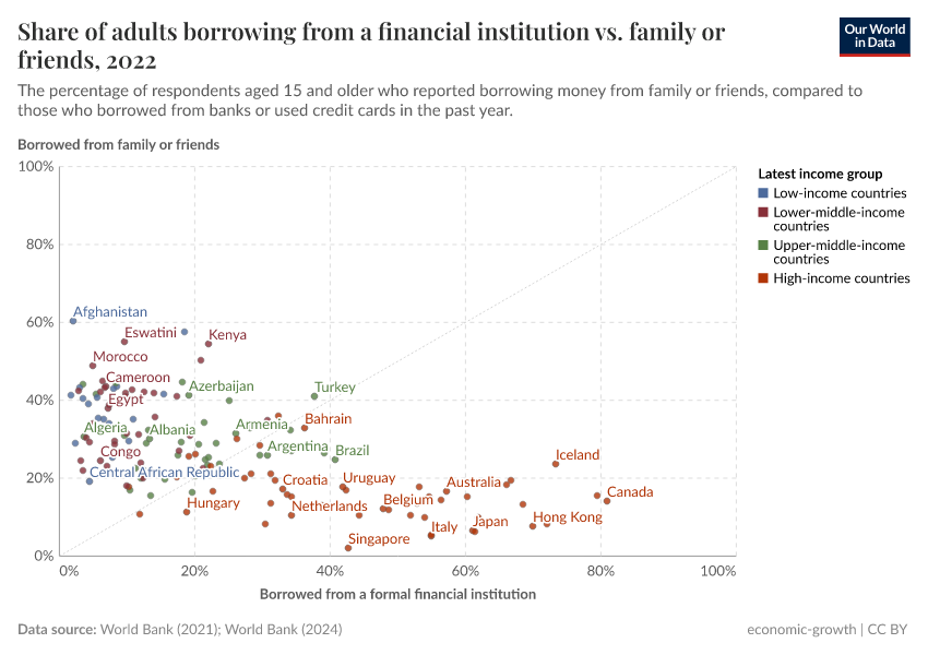 A thumbnail of the "Share of adults borrowing from a financial institution vs. family or friends" chart