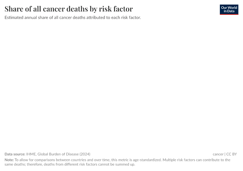 Share of all cancer deaths by risk factor
