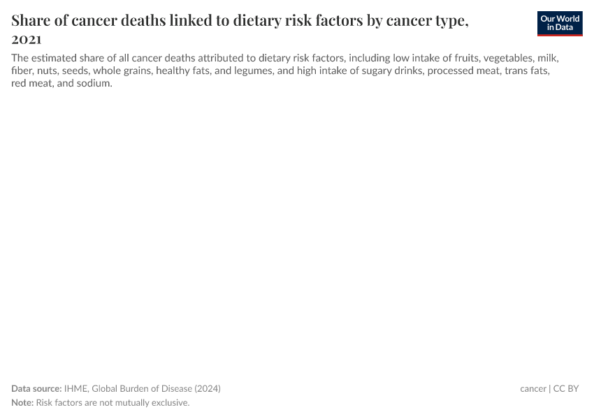 A thumbnail of the "Share of cancer deaths linked to dietary risk factors by cancer type" chart
