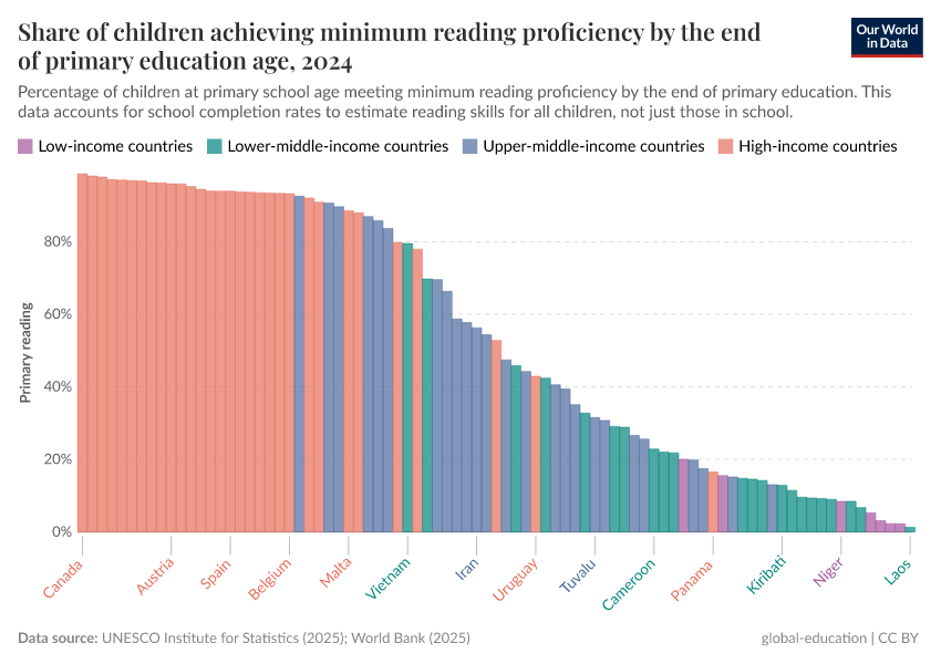 A thumbnail of the "Share of children achieving minimum reading proficiency by the end of primary education age" chart