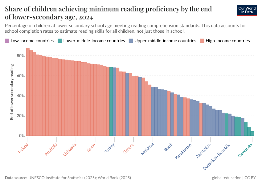 A thumbnail of the "Share of children achieving minimum reading proficiency by the end of lower-secondary age" chart