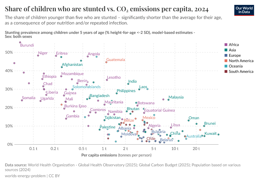 A thumbnail of the "Share of children who are stunted vs. CO₂ emissions per capita" chart
