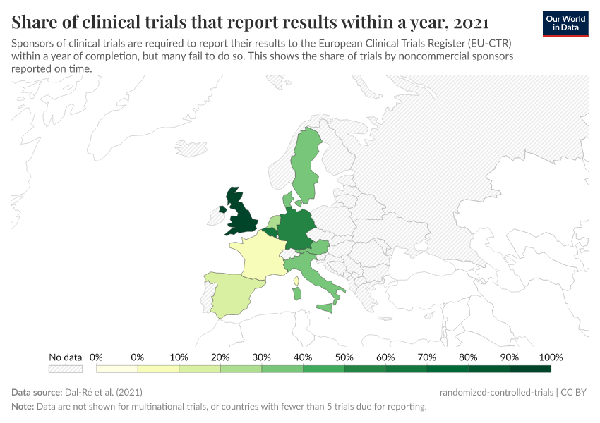 Share of clinical trials that report results within a year