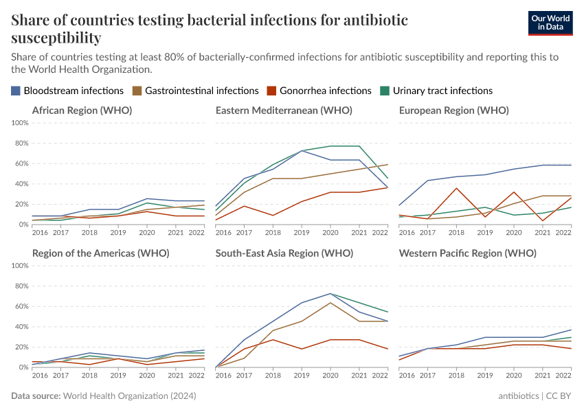 A thumbnail of the "Share of countries testing bacterial infections for antibiotic susceptibility" chart