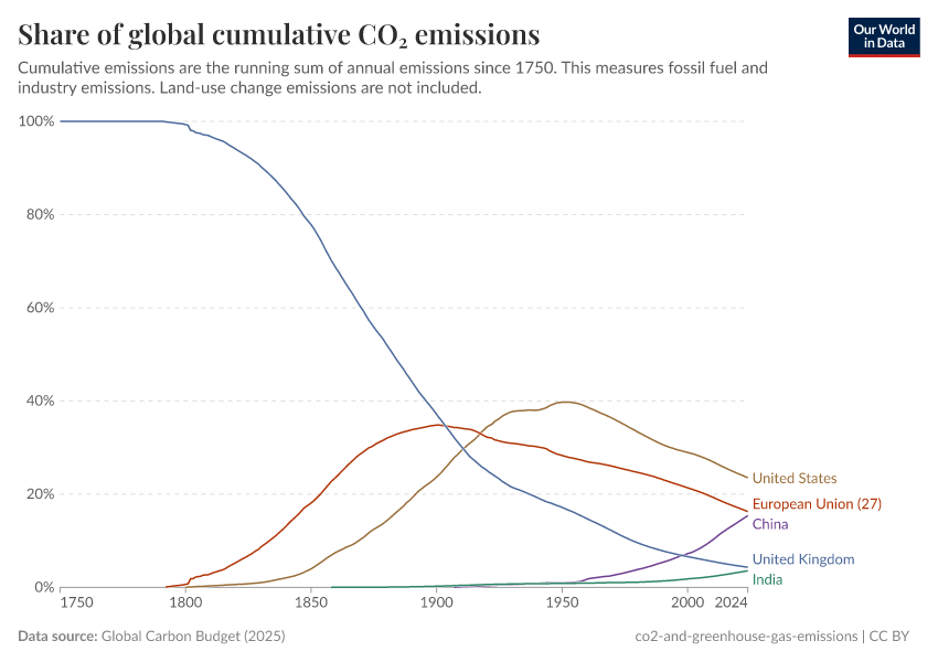 A thumbnail of the "Share of global cumulative CO₂ emissions" chart