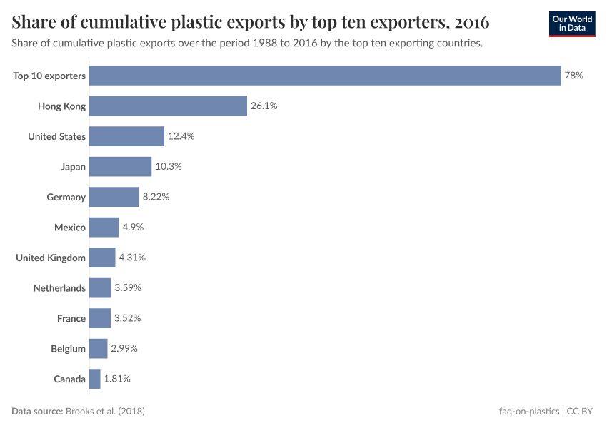 A thumbnail of the "Share of cumulative plastic exports by top ten exporters" chart