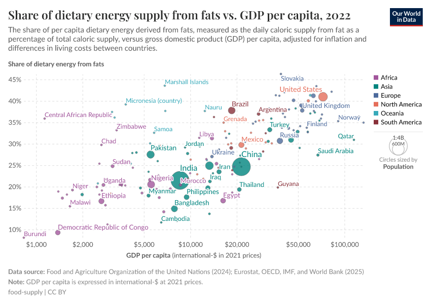 A thumbnail of the "Share of dietary energy supply from fats vs. GDP per capita" chart