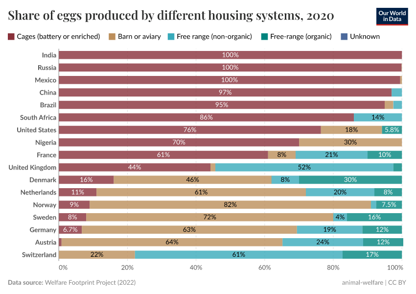 A thumbnail of the "Share of eggs produced by different housing systems" chart