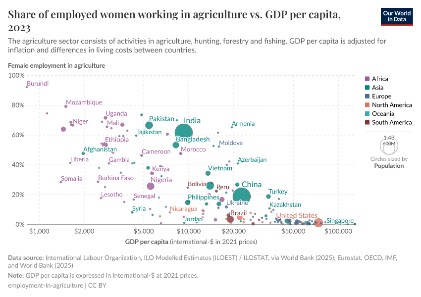 A thumbnail of the "Share of employed women working in agriculture vs. GDP per capita" chart