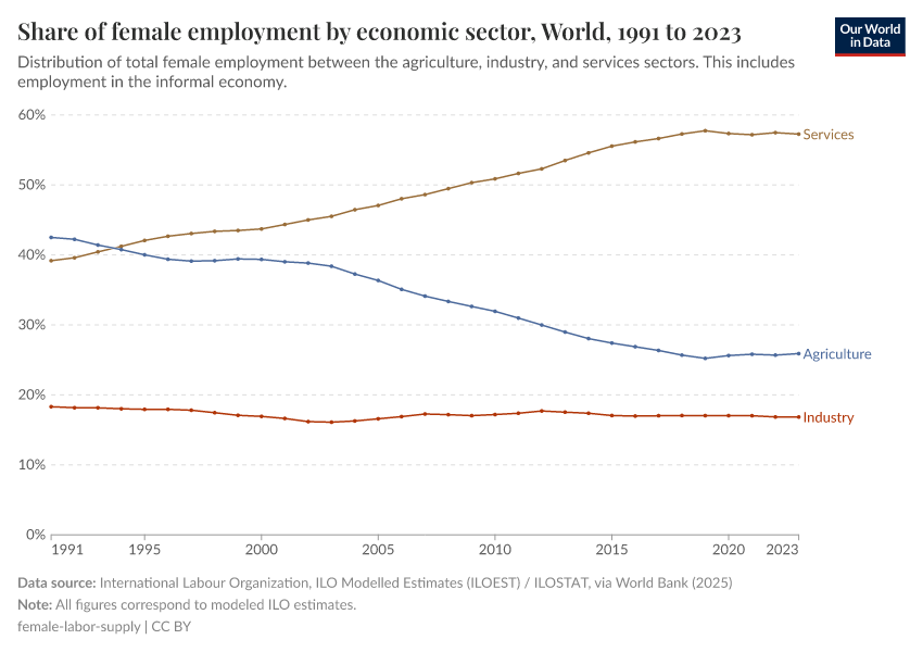 A thumbnail of the "Proportion of female employees by economic sector" chart