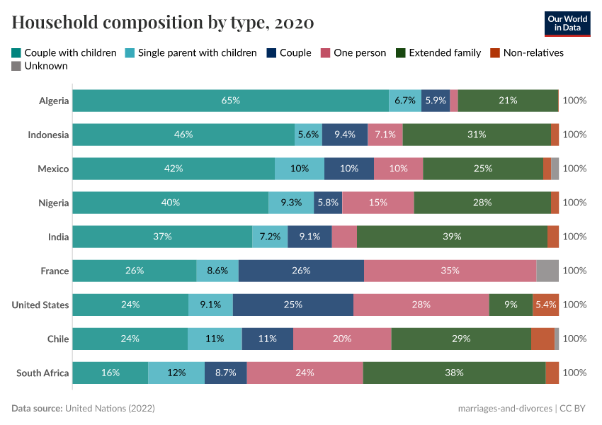 A thumbnail of the "Household composition by type" chart