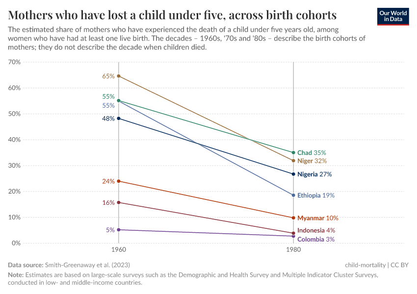 A thumbnail of the "Mothers who have lost a child under five, across birth cohorts" chart