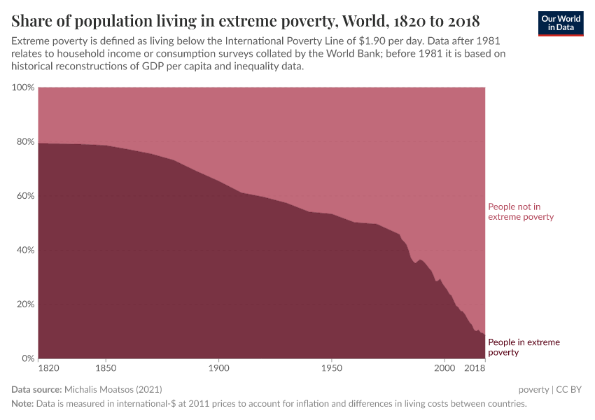 A thumbnail of the "Share of population living in extreme poverty" chart