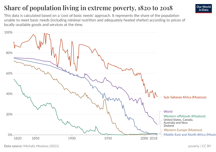 A thumbnail of the "Share of population living in extreme poverty" chart