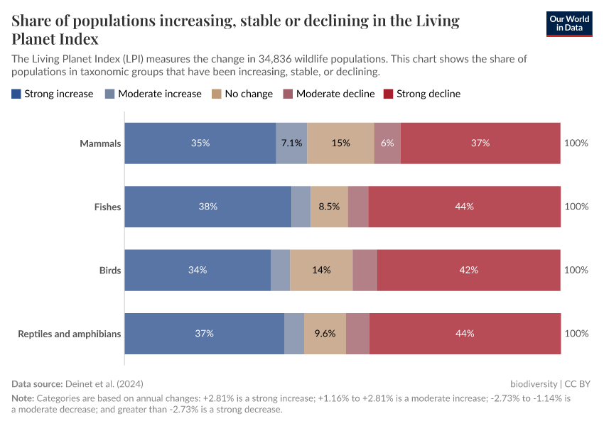 A thumbnail of the "Share of populations increasing, stable or declining in the Living Planet Index" chart