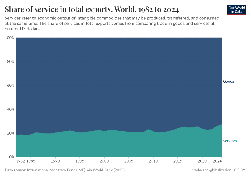 A thumbnail of the "Share of service in total exports" chart