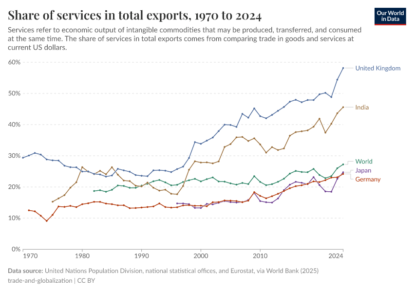A thumbnail of the "Share of services in total exports" chart