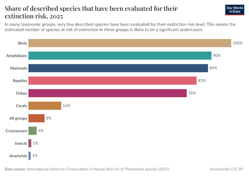 A thumbnail of the "Share of described species that have been evaluated for their extinction risk" chart