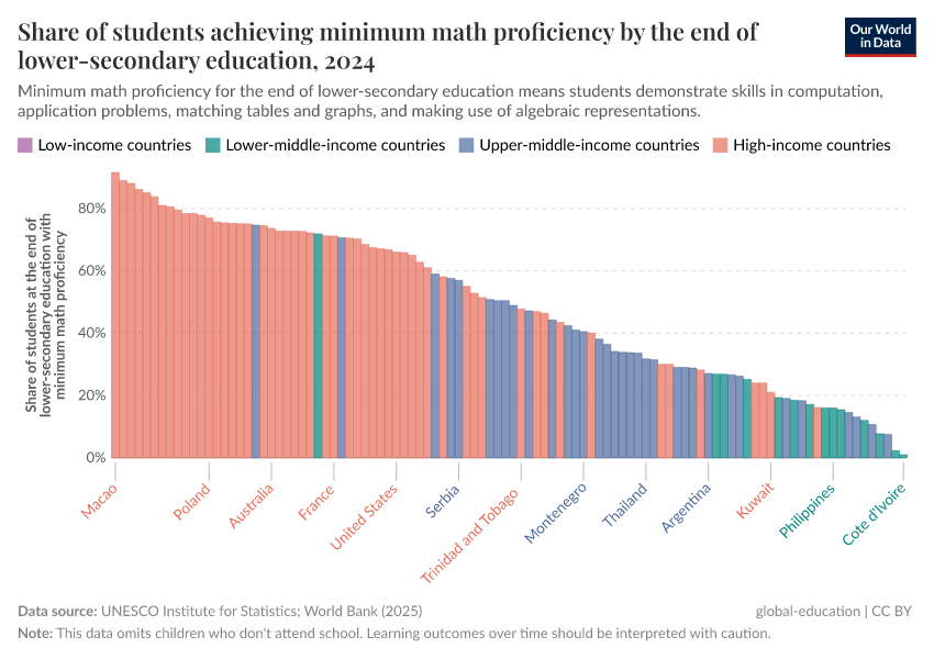 A thumbnail of the "Share of students achieving minimum math proficiency by the end of lower-secondary education" chart
