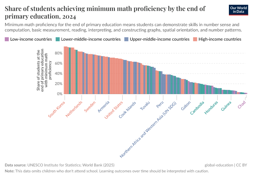 A thumbnail of the "Share of students achieving minimum math proficiency by the end of primary education" chart