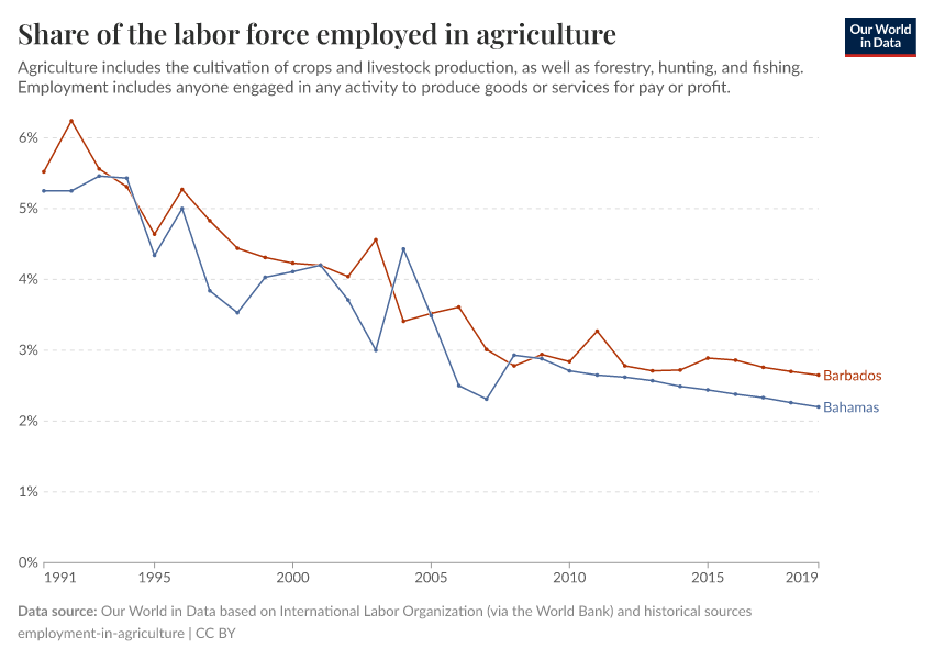 Share of the labor force employed in agriculture