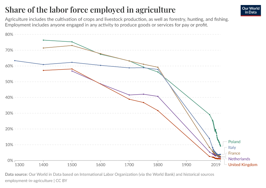 Share of the labor force employed in agriculture