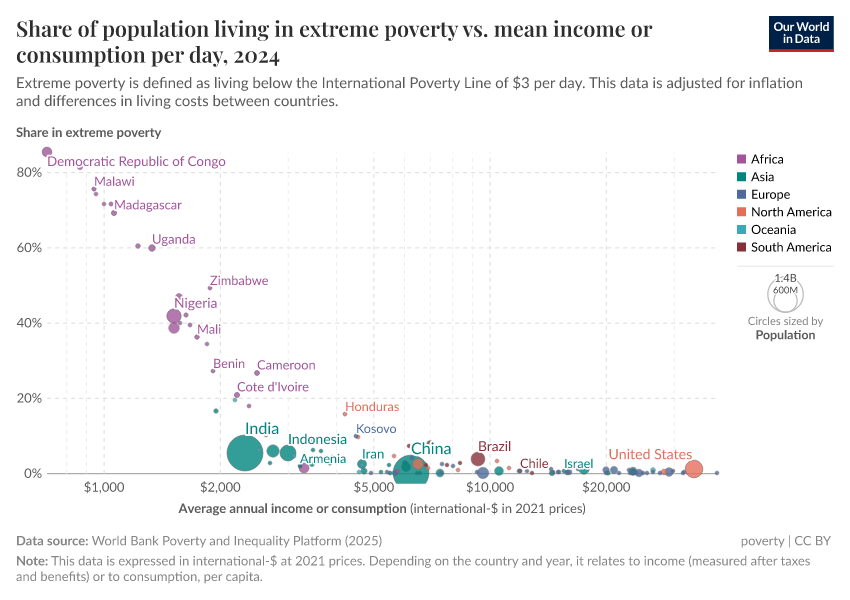 A thumbnail of the "Share of population living in extreme poverty vs. mean income or consumption per day" chart