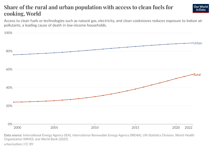A thumbnail of the "Share of the rural and urban population with access to clean fuels for cooking" chart