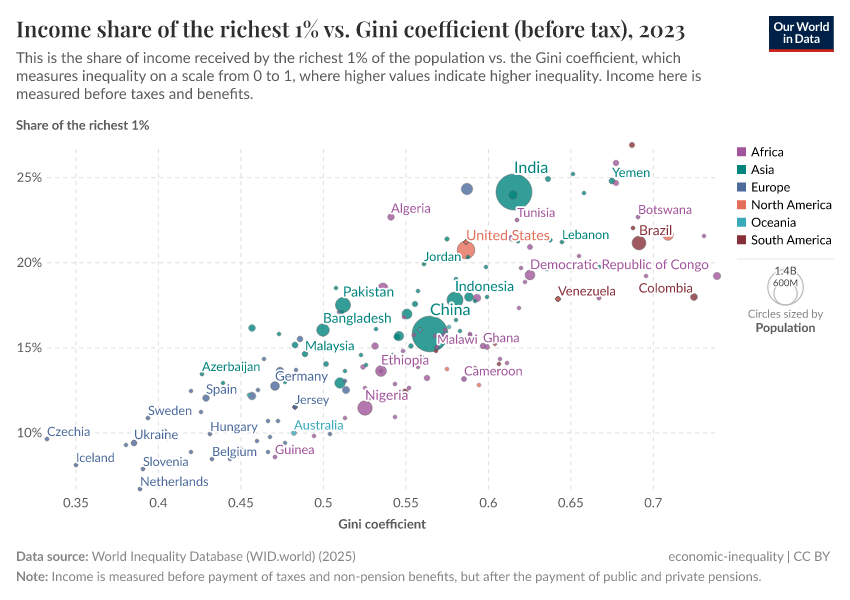 A thumbnail of the "Income share of the richest 1% vs. Gini coefficient (before tax)" chart