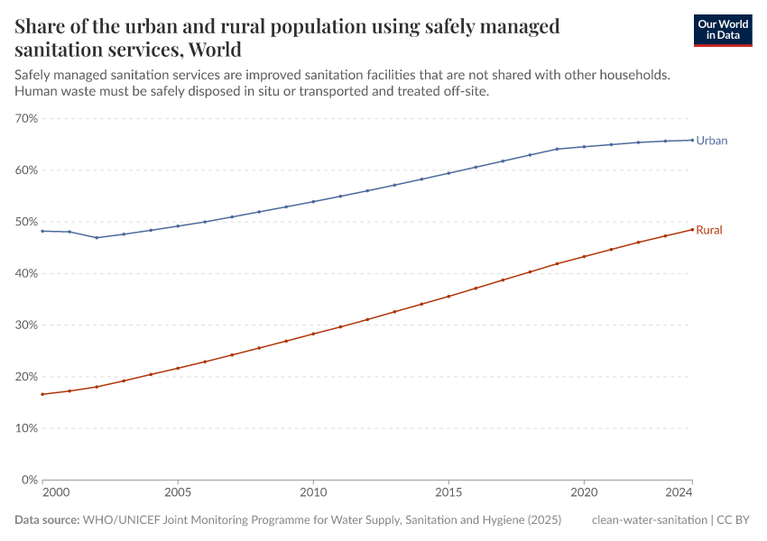 A thumbnail of the "Share of the urban and rural population using safely managed sanitation services" chart