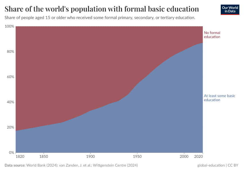 A thumbnail of the "Share of the world's population with formal basic education" chart