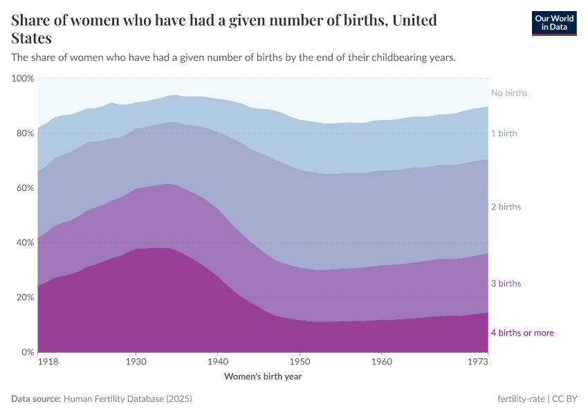 A thumbnail of the "Share of women who have had a given number of births" chart