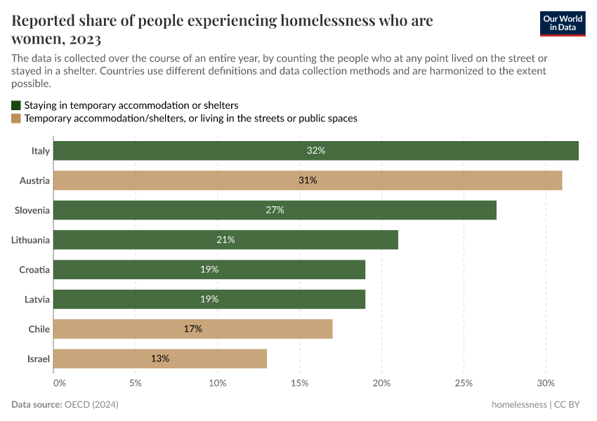 A thumbnail of the "Reported share of people experiencing homelessness who are women" chart