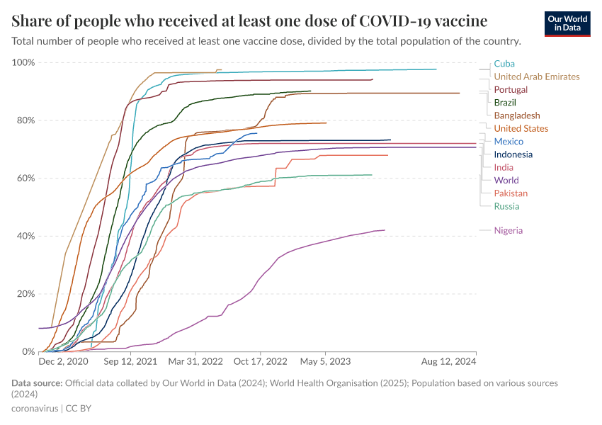 A thumbnail of the "Share of people who received at least one dose of COVID-19 vaccine" chart