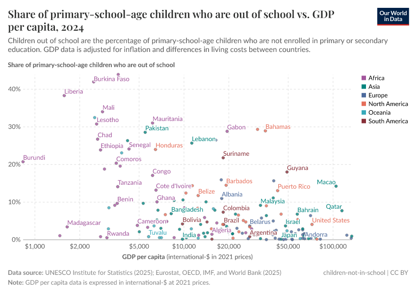 A thumbnail of the "Share of primary-school-age children who are out of school vs. GDP per capita" chart