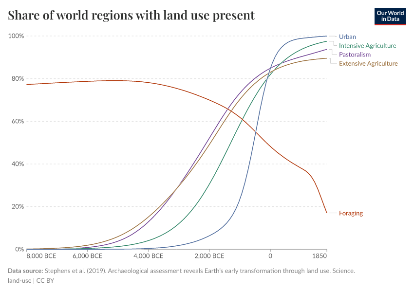 A thumbnail of the "Share of world regions with land use present" chart