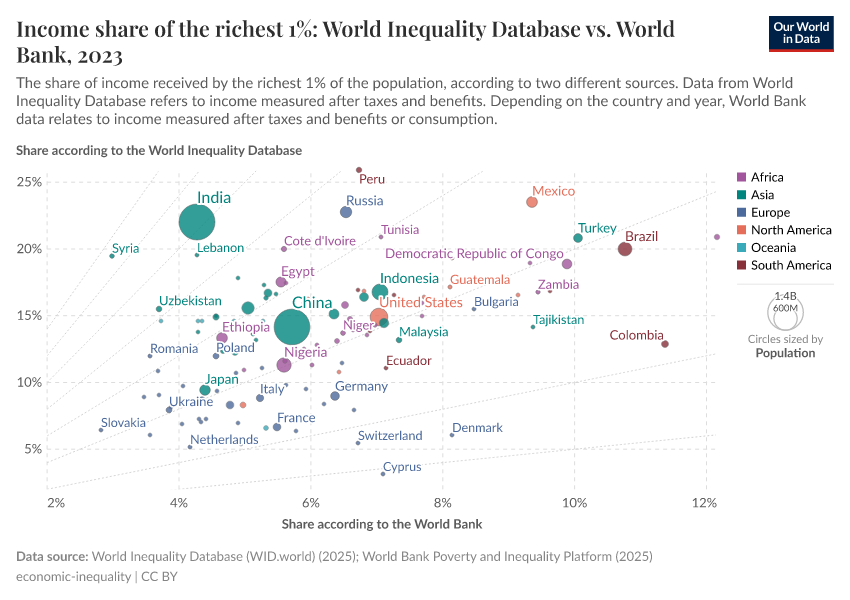 A thumbnail of the "Income share of the richest 1%: World Inequality Database vs. World Bank" chart