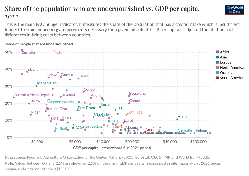 A thumbnail of the "Share of the population who are undernourished vs. GDP per capita" chart
